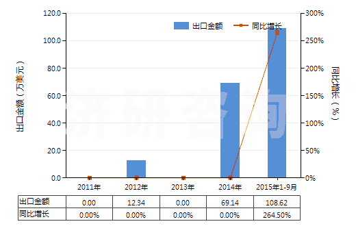 2011-2015年9月中國(guó)制版用涂鹵化銀無(wú)齒孔卷片（寬≤105mm）(HS37023220)出口總額及增速統(tǒng)計(jì)